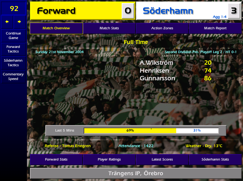 Bad-boy Gunnarsson scores in his final game for the club, Soderhamns are going into Division 1 at the 3rd attempt!We go unbeaten in all competitions in the calendar year of 2004. P27 W19 D8 L0