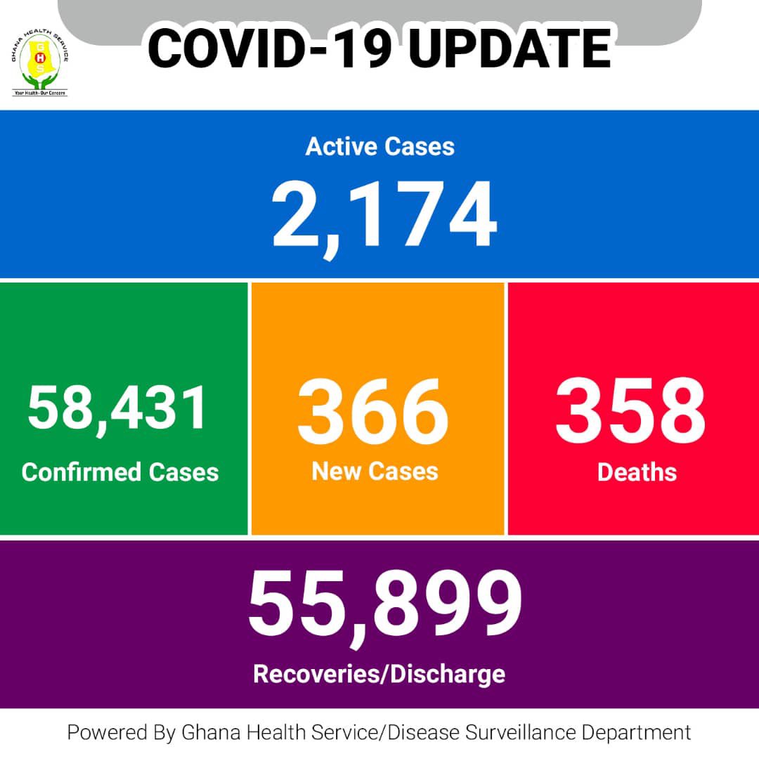 DSD_GHS's tweet photo. Ghana’s Covid-19 cases as at 16 January 2021

Visit https://t.co/IW9gCmy3wm for the details https://t.co/aPKD5qKG29