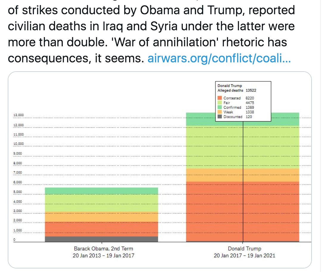 White House wars — by 4-year termTrump escalated troops+bombs+ops+killing—in Af, Iraq, Syr, Yem, Som, etcTrump bombs Somalia in 1 yr > Bush+Obama in 16 yrsTrump bombs Yemen in 4 yrs > Bush+Obama in 16 yrsTrump-I bombs Afg > Bush-II, Obama-1, Obama-II/#1—Iraq & Syria: