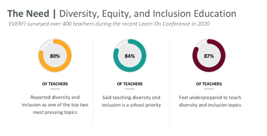80% of teachers they surveyed placed diversity, equity and inclusion and one of their top two most pressing topics.84% said teaching diversity, equity and inclusion is a school priority.