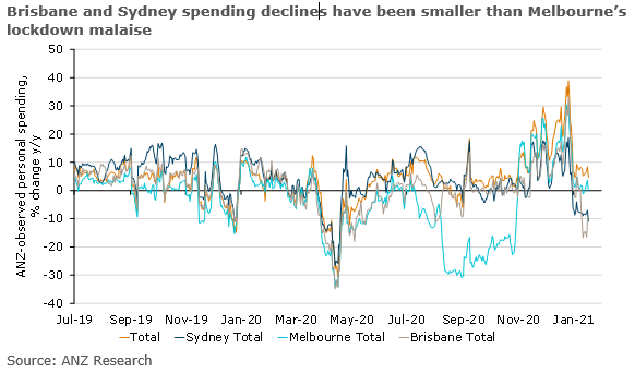 ANZ data: Australia's spending was solid at +5% y/y for wk to 17 Jan. But #spending in some areas was weaker due to movement restrictions. Spending in #Sydney was down 11% y/y, Travel/movement was down 13% y/y and #Brisbane was down 10% y/y <a href="/AdelaideTimbrel/">Adelaide Timbrell</a> <a href="/DavidPlank12/">David Plank</a> #ausbiz