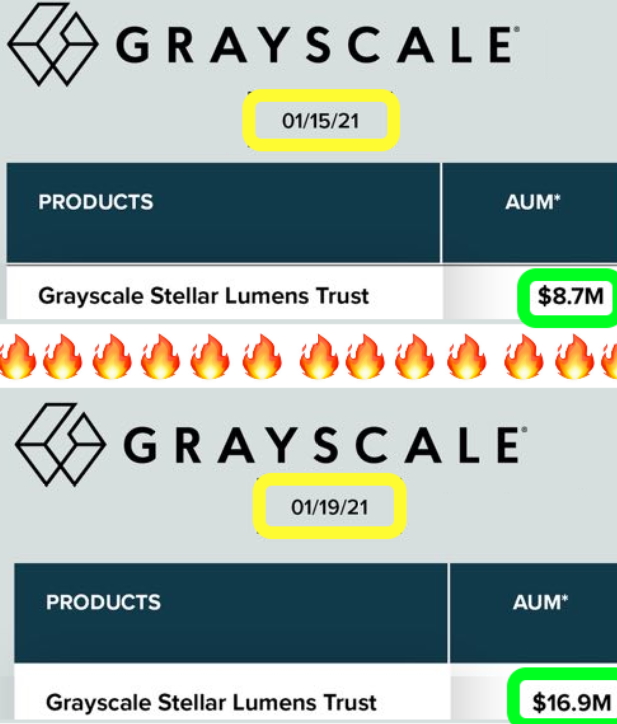 .<a href="/Grayscale/">Grayscale</a> sold its XRP holdings recently.

Boom! 💣

Today <a href="/Grayscale/">Grayscale</a> doubled its Stellar holdings.

$XLM 🔥

How it started / How it's going 🚀