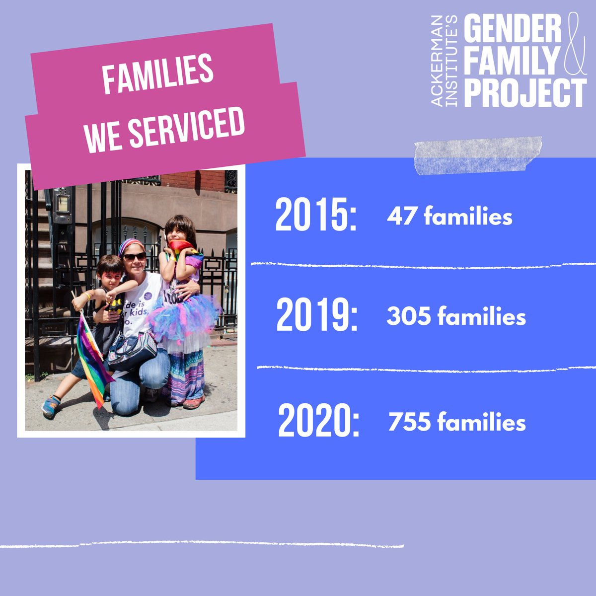 genderandfamily's tweet photo. In five years, weβve expanded our reach from 47 families to 755 families! π
Donate today and thank you for your continued support π
β‘οΈ https://t.co/Oel4j8MSMY
#AcceptanceIsProtection #GFP #GenderAndFamilyProject #ProtectTransYouth #TGNC https://t.co/sPMe8mo82r