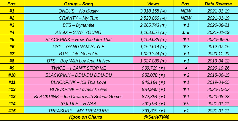SerieTV46's tweet photo. Top 15 most viewed Kpop Acts MV in LAST 24 hours:

@official_ONEUS, @CRAVITY_twt, @BTS_twt 🔥🔥, @AB6IX_MEMBERS, @BLACKPINK, @psy_oppa, @JYPETWICE, @G_I_DLE, @treasuremembers 👏👏 https://t.co/49cF9f77nJ
