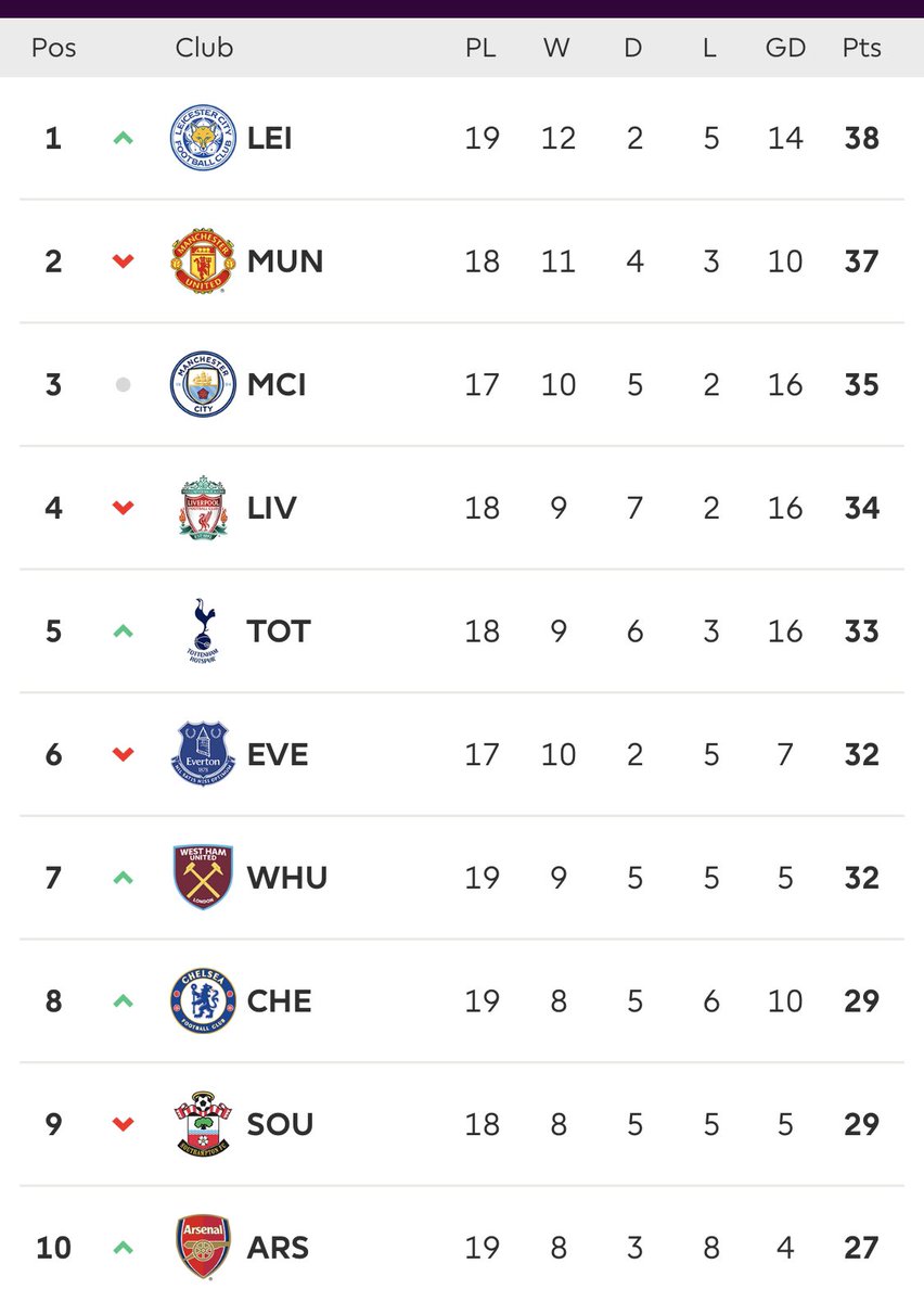 thecactusinn's tweet photo. 🔝 Leicester City
⬆️ West Ham
⬇️Chelsea

How the Premier League top 10 is shaping up after tonight’s games 😅 https://t.co/sB3gwFkHTr