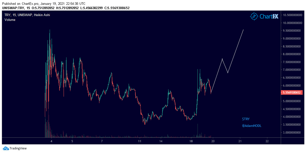 AdamHODL's tweet photo. $TRY

With the team knocking out updates daily, I see the price here PRIMED to take off

Rumored they're about to drop some partnership news that they've teamed up with $YELD

Degen bag of mine that I see a lot of  upside from here

Super based dev, super active community https://t.co/aloXx8eJbq