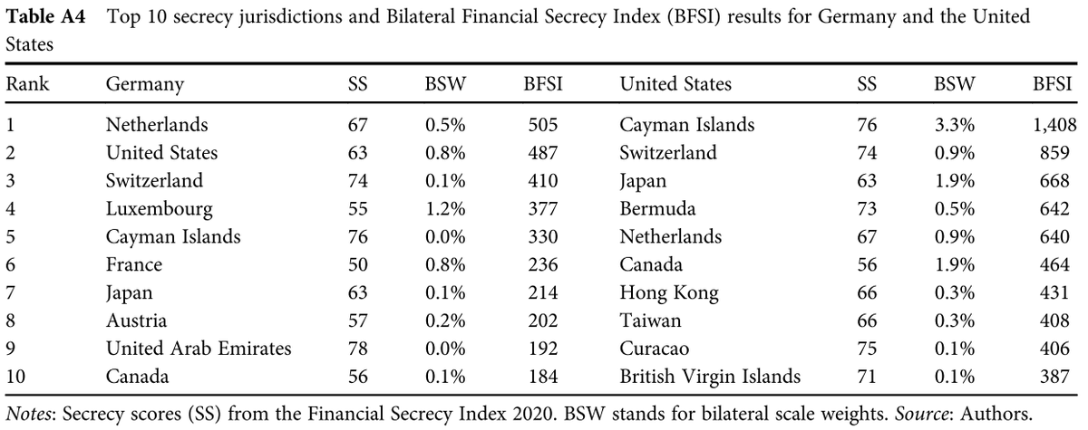 We build on the  @FinclSecrecyInd by  @TaxJusticeNet and extend it to the bilateral level, allowing for a more nuanced analysis of the world of financial secrecy. Different secrecy jurisdictions service different countries with different intensities. 2/14