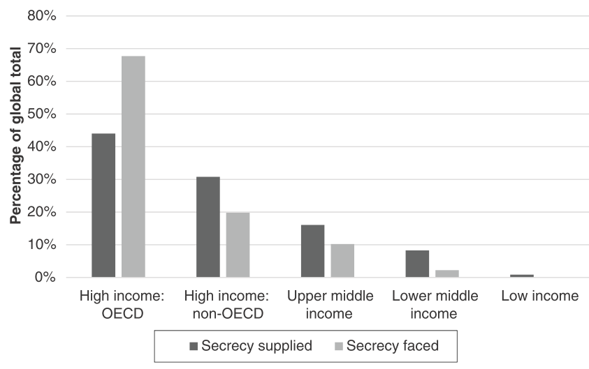 Aggregating the results by income groups, we find that most secrecy is faced by OECD countries, and this secrecy is most disproportionately supplied by non-OECD, high-income countries, including the likes of Caymans, Singapore, or Hong Kong. 5/14