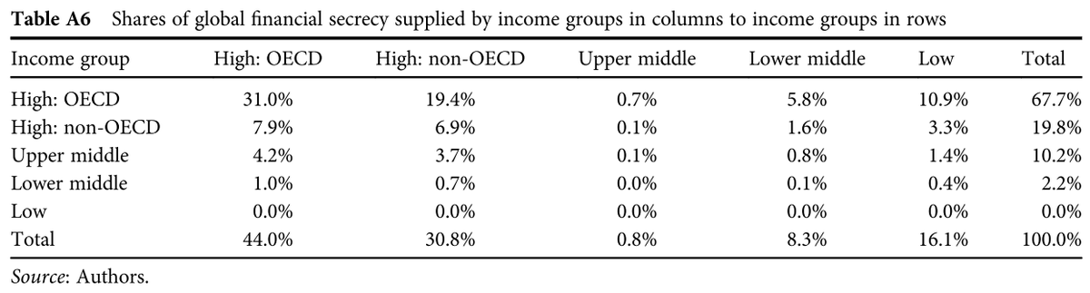 Aggregating the results by income groups, we find that most secrecy is faced by OECD countries, and this secrecy is most disproportionately supplied by non-OECD, high-income countries, including the likes of Caymans, Singapore, or Hong Kong. 5/14