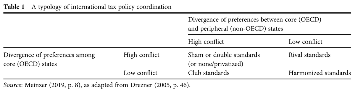 This is driven mainly by OECD's dependencies, highlighting the hypocrisy of OECD countries in outsourcing secrecy business to their dependencies. 9/14