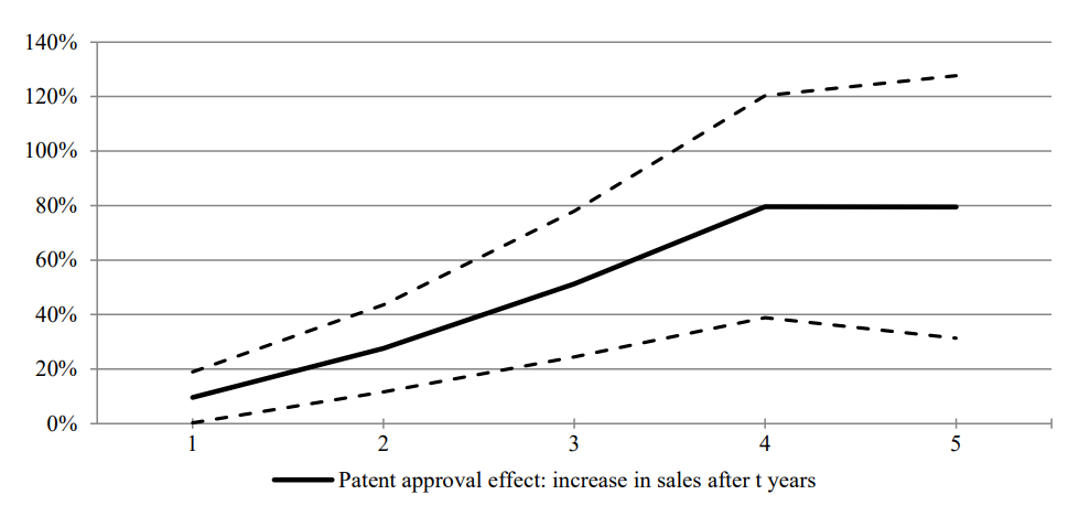 AlphaBetaWorks's tweet photo. The #patent “lottery” in which applications receive lenient examiners reveals the value of patents for #startups. On average, winning the lottery leads to 55% higher employment growth and 80% higher sales growth five years later: https://t.co/Y7avFX6KBJ https://t.co/m52k4nw4Ir