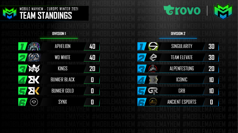 Congratulations to all the winners tonight 👏

We'll see you all again on Thursday at 8PM CET for another night of EU action.

#CauseMayhem🔥