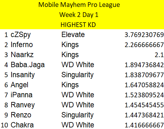 Stats for Fun: 

<a href="/MobileMayhemGG/">CauseMayhem🔥</a>  EU Pro League Week 2 Day 1

TOP 10 HIGHEST KD 
🥇<a href="/cZSpyYT/">Spy</a> = 3.76
🥈<a href="/KingLnferno/">Lnferno</a> = 2.26
🥉<a href="/_Naarkz/">Naarkz</a> = 2.1