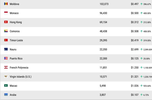 Earth2Espanol's tweet photo. Países como Moldavia, Comoras y Timor-Leste tienen precios bastante superiores a la media. 
Normalmente, los países con 100.000 fichas vendidas deberían rondar los 0,27-0,28 $. O al menos eso fue hasta ahora. 

Código exclusivo 5%Bolsa de dinero: 90XS8R8J04

#Earth2 https://t.co/XwyOGfSf7Z