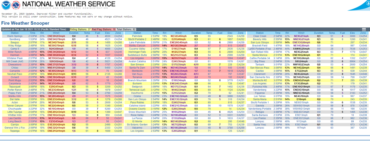 JhawkFire's tweet photo. #LACo &amp; #VenturaCo Update #FireWeatherSnooper frm @NWSLosAngeles. Wind widespread &amp; blowing very strongly across the south state. Sorted by Wind High to Low. 53/92 wx stations with strong wind. Critical fire behavior situation. 
https://t.co/vKOCipjU7C
@RichIMET @sawti_forecast https://t.co/LgjBhHZTlf