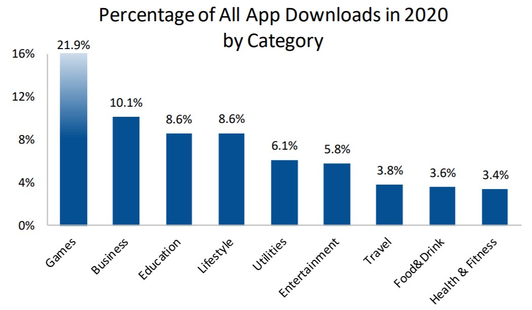 Games were substantially more popular than any other app category in 2020 based on % of downloads, accounting for 21.9% of apps downloaded in the iOS Store, 10% more than the next leading category