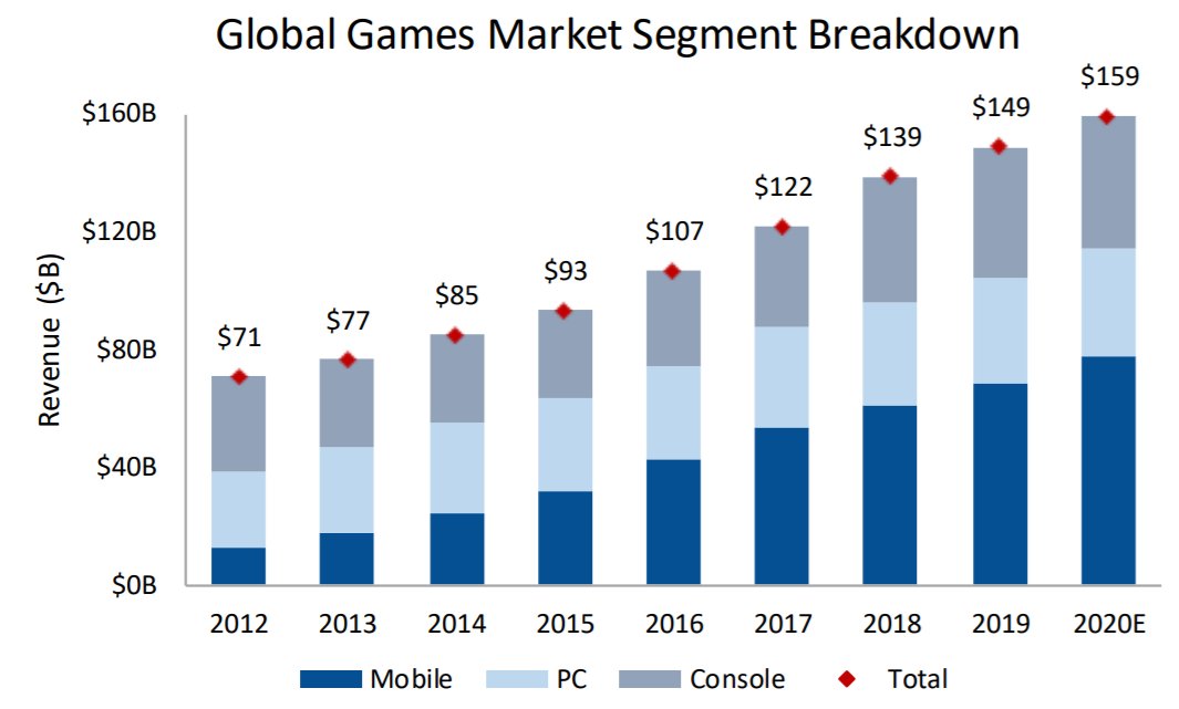 Mobile games revenue has grown at a ~25% CAGR since 2012, compared to just ~4% for both PC and console games during the same period, and mobile now comprises nearly half of the global games market