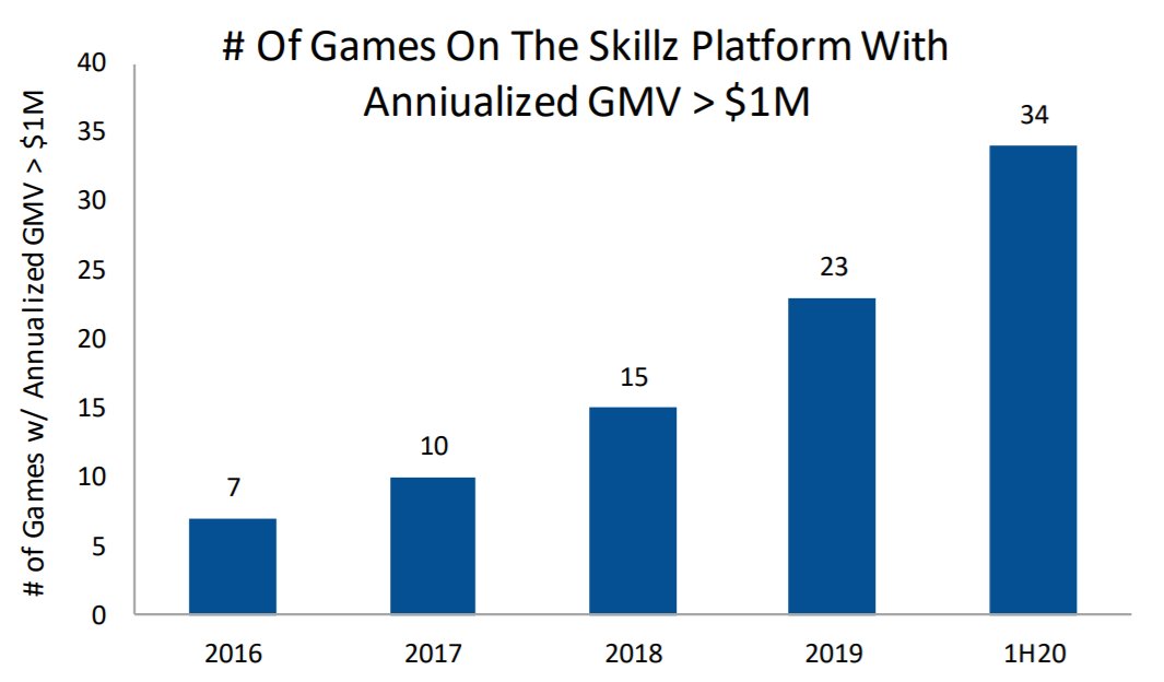 The number of games on the Skillz platform with annualized GMV greater than $1M has increased by ~5x over the past five years