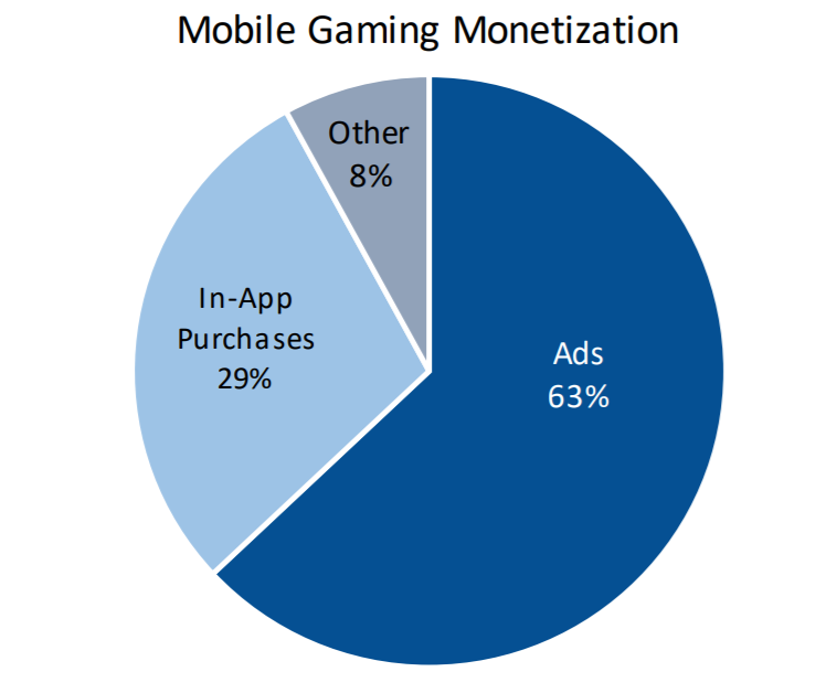 Mobile game monetization has largely been achieved through advertisements, but nearly one-third of mobile gaming revenue is also generated through in-app purchases by users