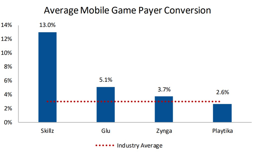 The percentage of users who convert into payers (i.e. make an in-app purchase), is ~3% across legacy mobile gaming; Skillz compares favorably at ~11.5%, although the form of payment is entry fees