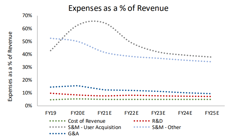 Expect Skillz will continue to invest in its marketingefforts as it looks to improve player liquidity, and forecast user acquisition expense as a % of revenue to peak at ~65% in 2021, before normalizing at ~40% in 2023-2025