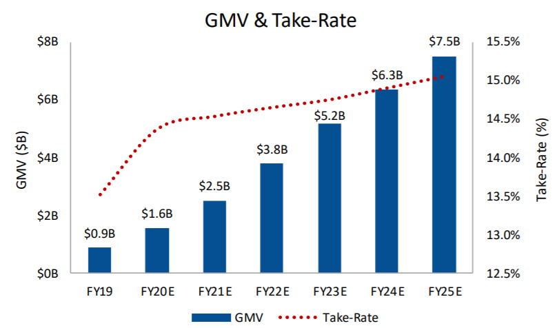 GMV growing at a ~37% CAGR over the next fiveyears to $7.5B, as increasing conversion to paying users and improved engagement drives total entry fees higher, while take-rate expands through better monetization of non-paying users, such as ads