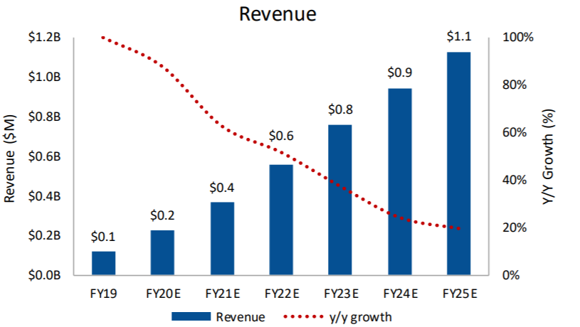 Revenue to grow at a similar pace to GMV andproject a ~38% CAGR over the next five years as Skillz improves monetization through better engagement, bigger contests, and the addition of low-friction advertisements