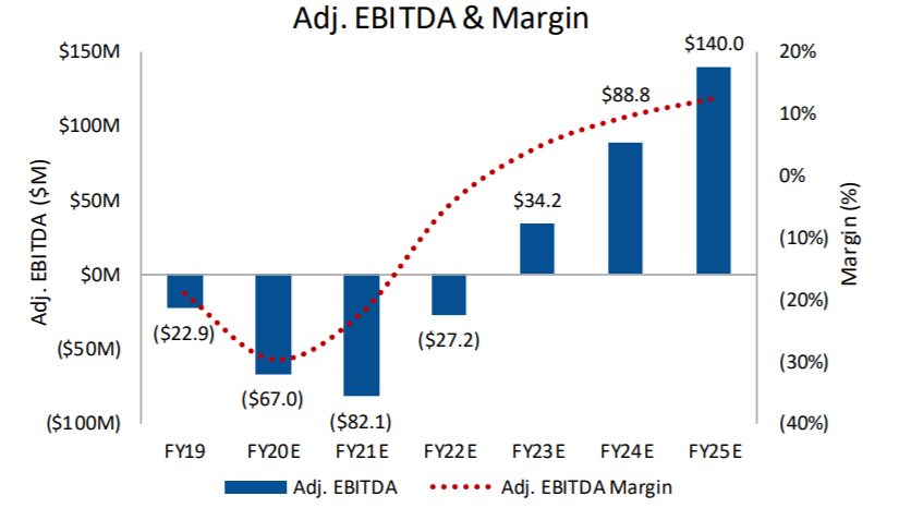 As the platform matures and Skillz is able to moderate itsuser acquisition and player incentive spend, we expect the company to harvest its natural operating leverage, and forecast adj. EBITDA margins to expand from (~30%) in FY20 to ~12% in FY25