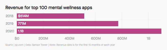 Meditation apps are booming—particularly post-Covid. Calm, valued at $2 billion, brought in more than $99 million in revenue in 2020. It’s part of the growth trend in mental wellness apps overall: (2/x)