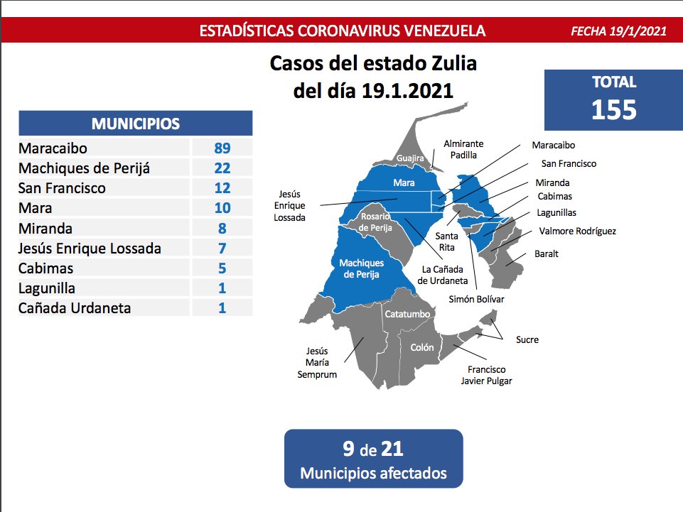 Zulia es hoy la entidad con mayor número de contagios en 9 de sus Municipios: Maracaibo 89, Machiques de Perijá 22, San Francisco 12, Mara 10, Miranda 8, Jesús Enrique Lossada 7, Cabimas 5, Lagunilla 1, Cañada Urdaneta 1