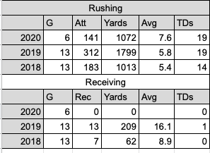 Three years in a row of awesome production. On only 183 carries as a freshman, he topped 1,000 yards. In 2019, he had 1,799 rushing yards. Back to back 19 rushing TD seasons. Easily could have finished with similar yardage as 2019 if they had a full season this year.