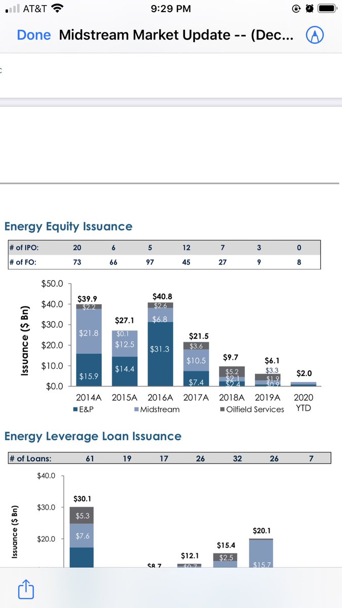 /5 & today, among others, was the ability of E&Ps to tap equity markets. Indeed, 2016 saw nearly $40B of equity issuance, roughly on par w/ 2014. Capital mkts were very much accessible. But look at the figure for 2020, which we’ll come back to.