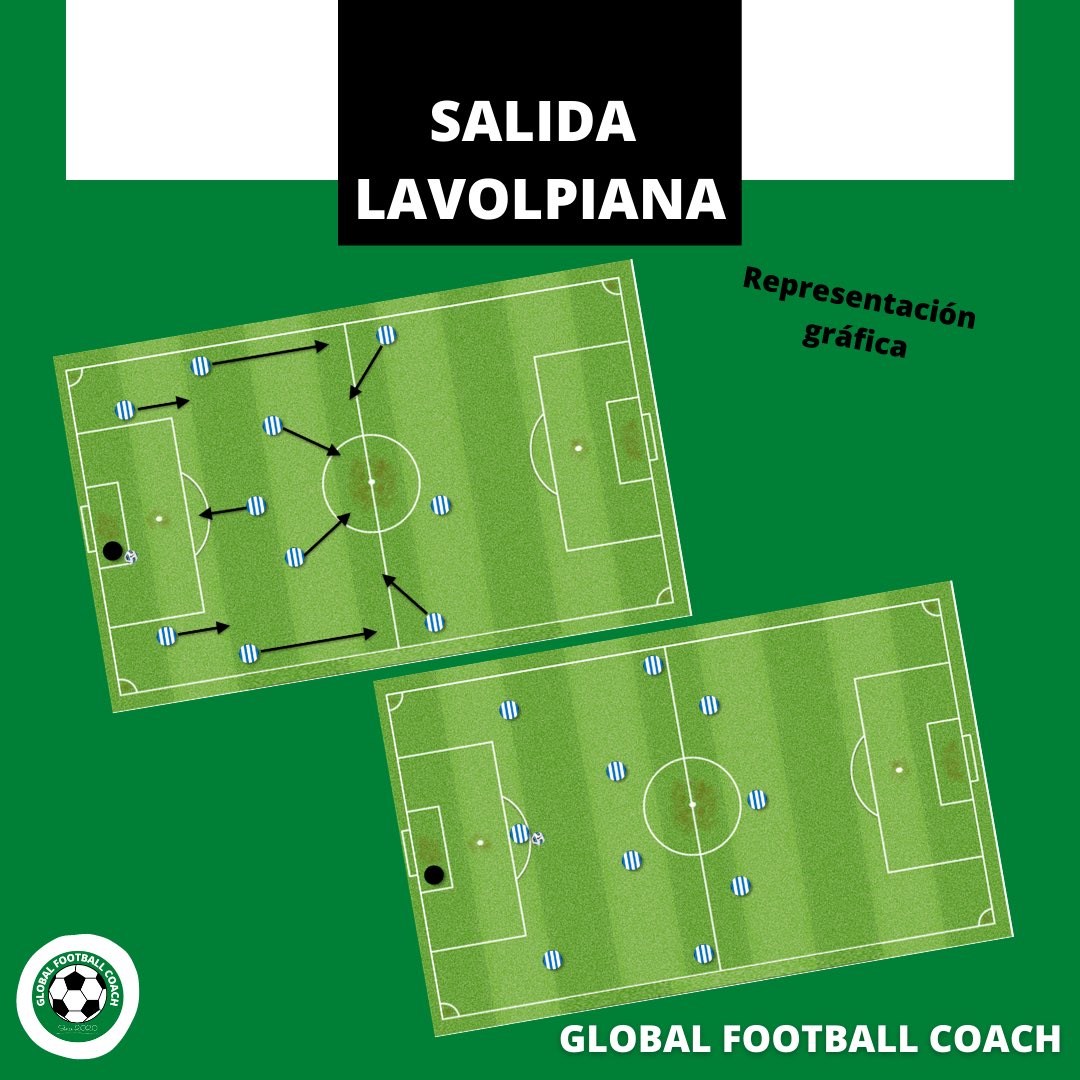 GFCsince2020's tweet photo. ⚽️➡️ ~SALIDA LAVOLPIANA~

- Representación gráfica. https://t.co/7qwgVPR9GK