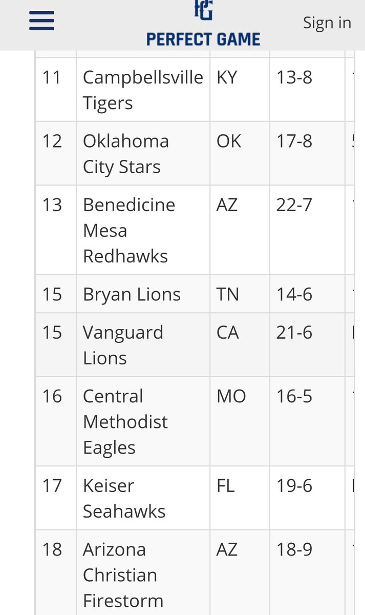 #18 in the <a href="/PerfectGameUSA/">Perfect Game USA</a> NAIA Pre-Season Poll.
We Win Forever!
<a href="/ACUFirestorm/">Arizona Christian Athletics</a> 
<a href="/NAIABall/">NAIA Ball</a> 
@gsacathletics