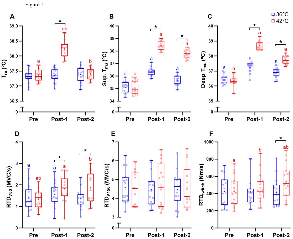 PatrickRod_PhD's tweet photo. Our new study shows that HWI (42°C) increases rapid force production and enhances neuromuscular function. It may improve physical function, including falls prevention in older persons and patient populations.
@GeoffMinett @gabrielstrajano @orssattolucas
https://t.co/LKZC2WvqIA https://t.co/G9hRhjxfID