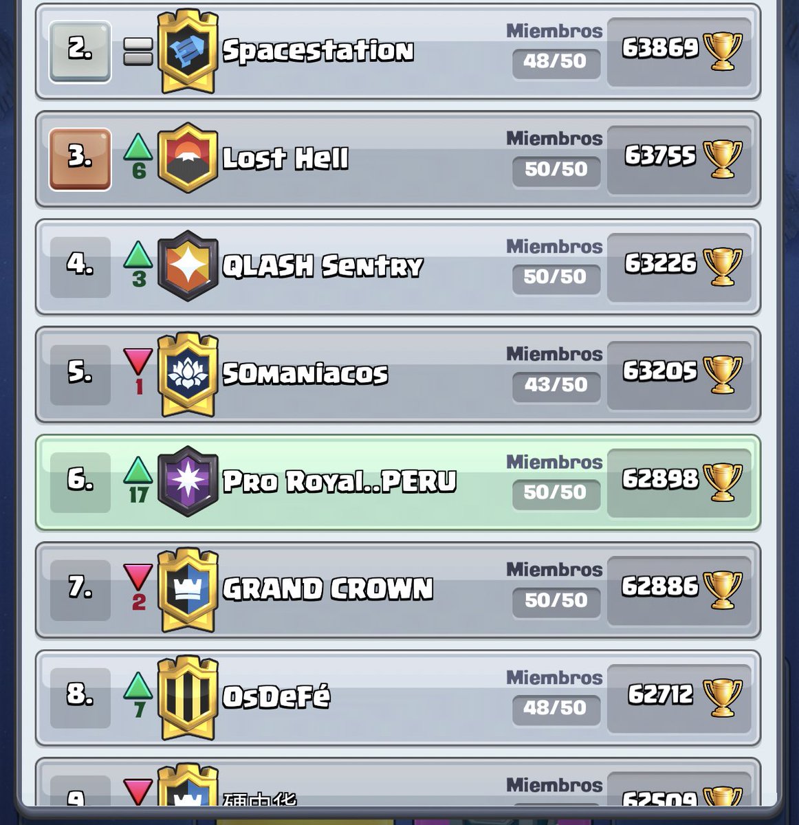 20/01/21 Somos el clan 6 del mundo en Ladder !!! 💪💪💪 
Qué Cracks muchachos !!!! 
Seguimos !!!!!
<a href="/ClashRoyaleES/">Clash Royale ES</a> <a href="/ComunidadPE_CR/">Comunidad Peruana CR</a>