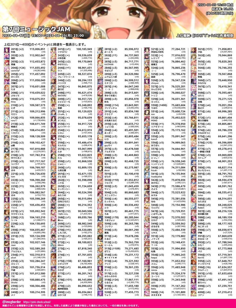 デレマスボーダーbot 第7回jam 総合ランキング 01 15 00 36 0 時速 0位 113 040 319pt 137k 2 000位 24 024 504pt 214k 前回比平均 109 2 前々回比平均 94 9 T Co V0avz8fjh5 T Co Irtqi9lpku Twitter