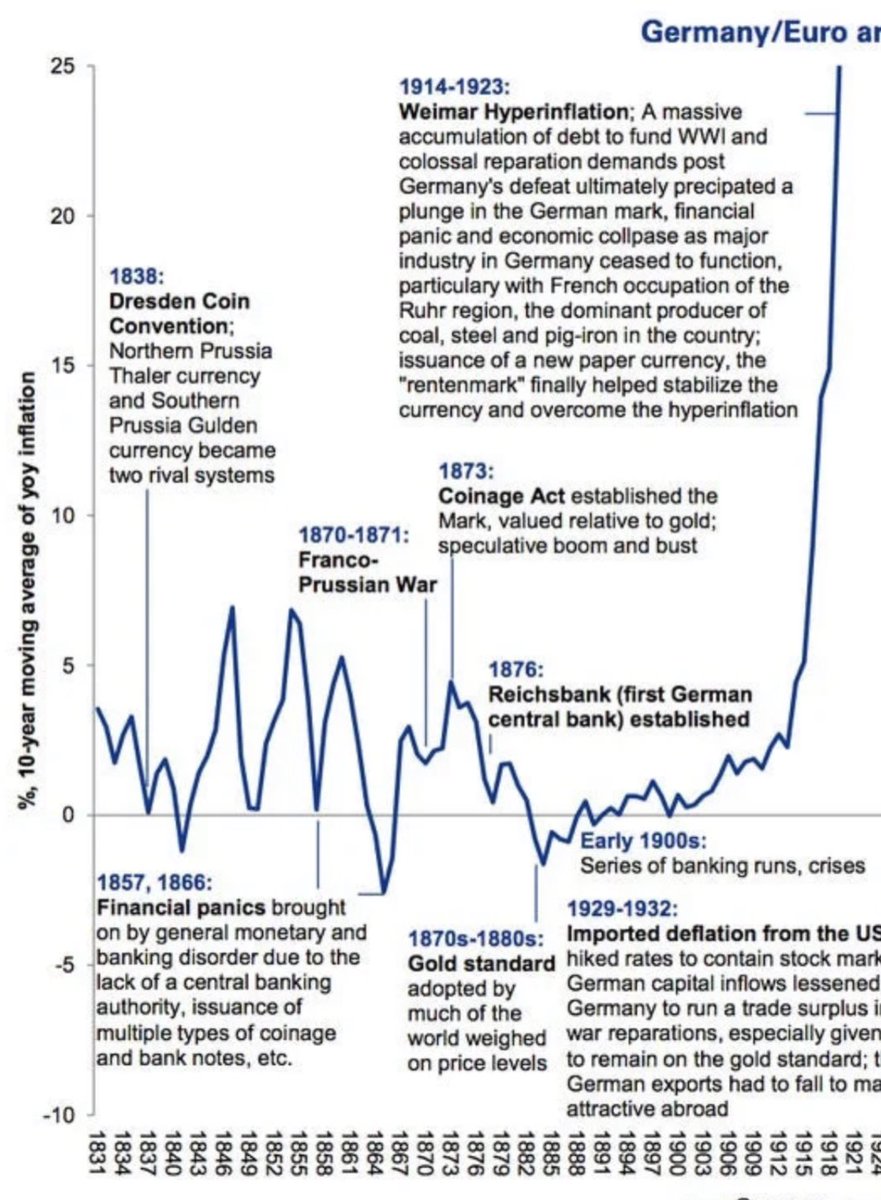 The war had destroyed Germany's productive capacity. But the Allies were insisting it pay reparations far in excess of the ability of the shattered German economy to pay. So they printed money. When a lack of productive supply met demand from excess cash, hyperinflation kicked in