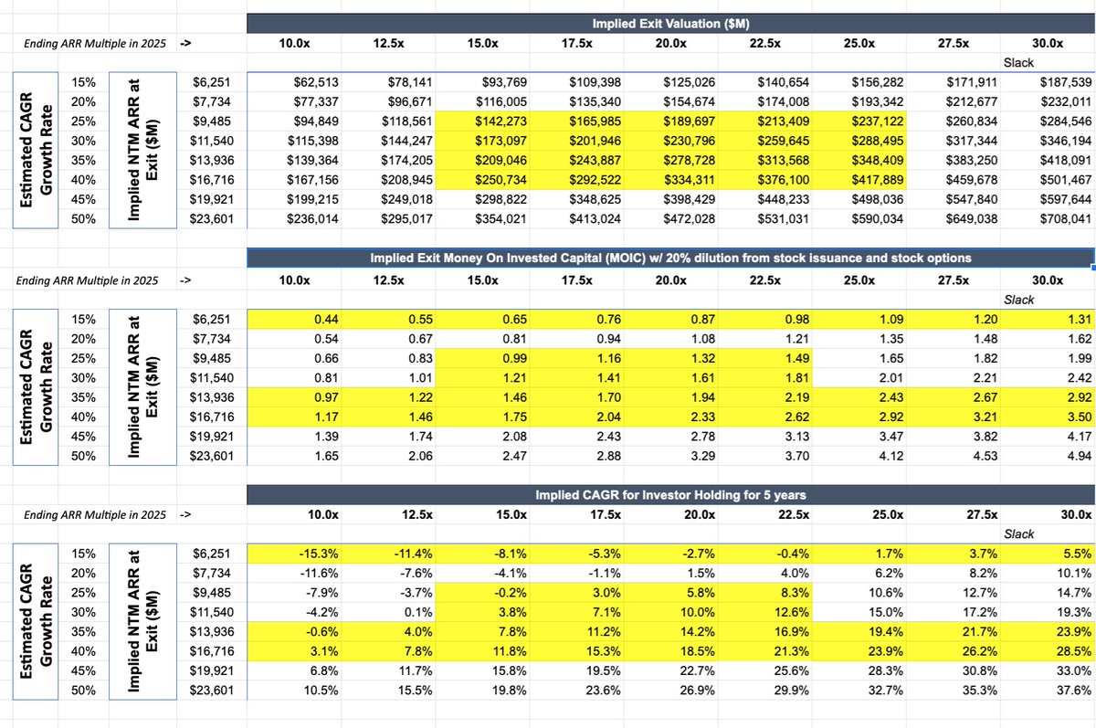 15/ Zoom is a ~$110b company today. If it grows CAGR 25-30% next 5 years and trades 15-25x ARR in 2025, that's a $200-$300b company. Bet is Zoom continues to power the modern hybrid workforce. Comp: Slack sold to Salesforce for ~30x ARR growing 39% and 14% FCF margin.