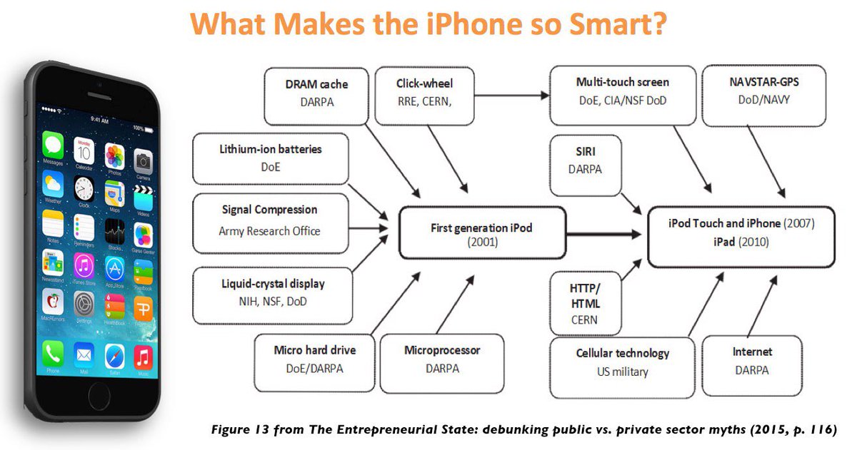 this idea that only a traditional & competitive company produces innovation is tiresome, not least because some of the most important inventions (internet, touchscreen, gps, etc) that enabled apple to create great products were developed by tax funded research teams/organizations  https://twitter.com/livinginthe8_20/status/1351703971145117700