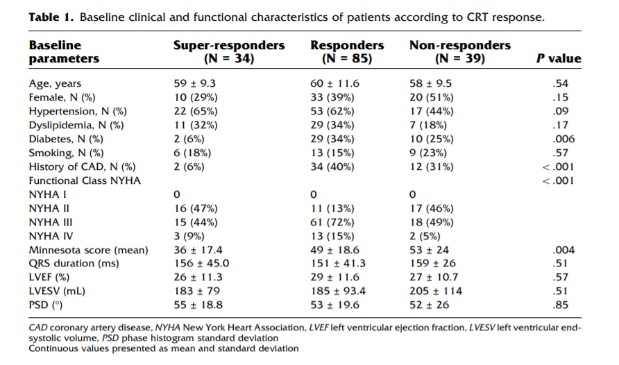 JNCjournal's tweet photo. #JournalNC: Absence of CAD, diabetes mellitus &amp; hypertension are independently associated with CRT super-responder status after CRT determined by functional class &amp; #SPECT MPI phase histogram SD.

👉Learn more: https://t.co/dbnnAFTHgj
📻Listen here: https://t.co/1VlHg6gKS7
#CVNuc https://t.co/ckYxbtbtv9