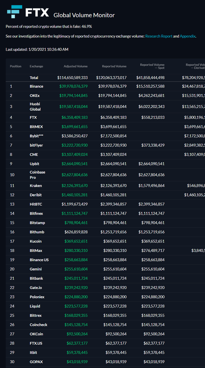Most U.S. exchanges, due to their regulatory obligations, don't offer anywhere near as high leverage as Asian ones. This is THE reason Asian exchange volumes are so much higher -- just look at volumes from the past day. https://ftx.com/volume-monitor 
