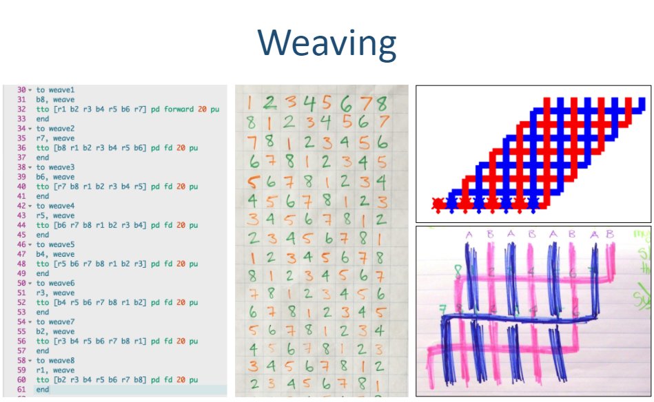 clclyne's tweet photo. Much gratitude @brendasherry @peterskillen for leading conversations with @ugdsb teachers tonight about coding connection to fingerweaving in First Nation Metis Math Voices project @ruthbeatty11 always creates the best videos to showcase the learning, even when wifi dodgy #IKMath https://t.co/bjzZj2py31