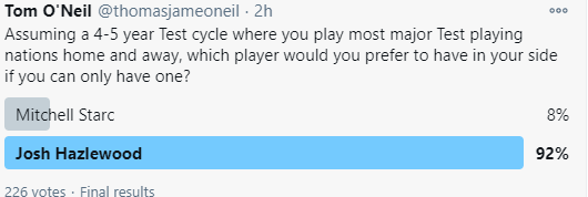 thomasjameoneil's tweet image. So I found this interesting.

The first poll is Starc/Hazlewood&apos;s numbers over the last 6 years of Test cricket. 80% voted they&apos;d prefer Starc.

The 2nd poll is essentially the same question but I&apos;ve just listed the player&apos;s names. 92% voted Hazlewood.