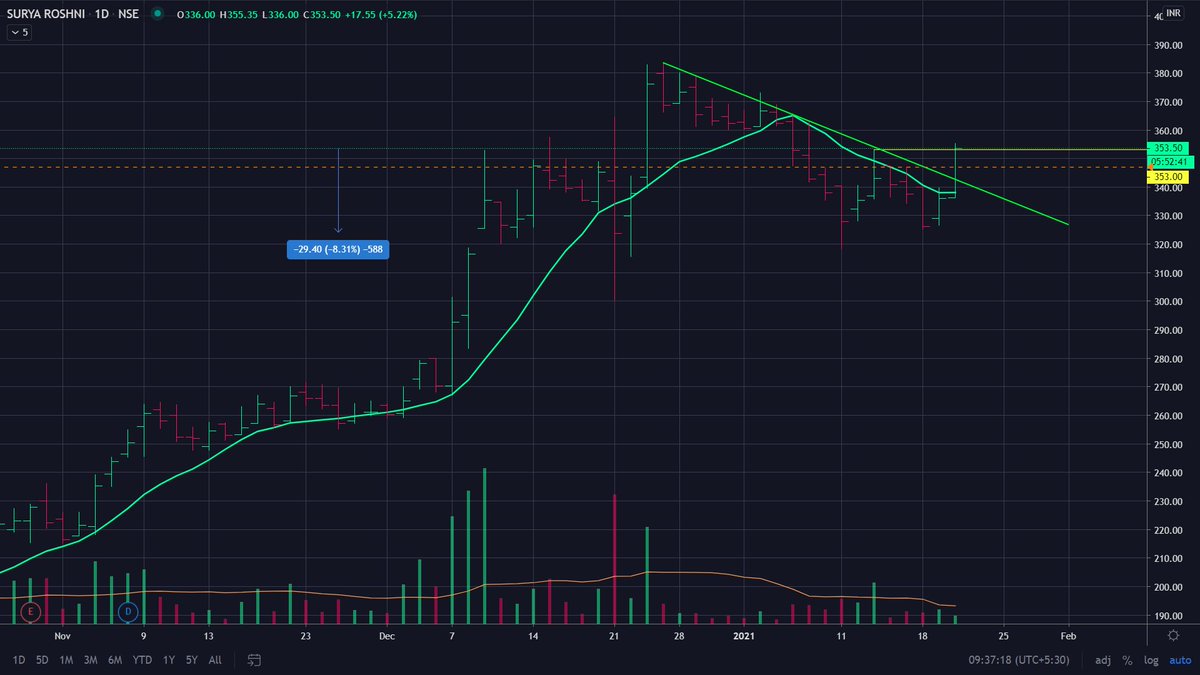 saleemgaur's tweet photo. #INDIAVIX well below 23. Long #SURYAROSNI at 353 with small qty, just to test the water.
#lowcheat with tight SL seems good. 🤞 https://t.co/KXK9DZykaN