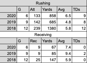 Let's start with stats. He's been an underrated performer since his freshman year, where he tallied over 1,500 scrimmage yards and 12 TDs. His sophomore year was cut short to injuries, and junior year to covid. This kid can play, though, and has good size.