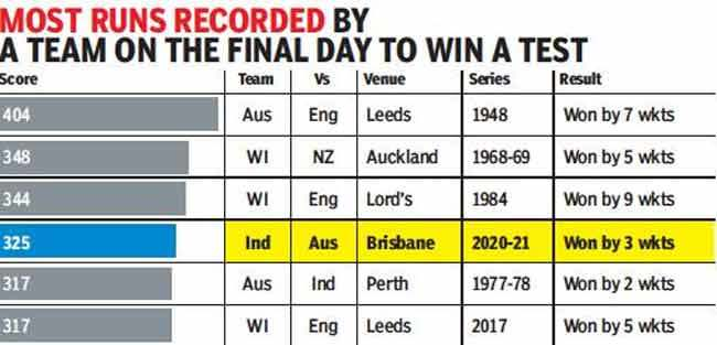 timesofindia's tweet photo. #INDvAUS #AUSvIND #GabbaTest #BorderGavaskarTrophy

How India chased down 328 to script memorable series win 🏏

Any suggestion of India hunting down 328 runs on the last day would have been treated as bluster &amp; case of misplaced optimism.

Full Story 👉 https://t.co/dCZtUMVnjw https://t.co/LtU8ulbABU