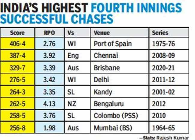 timesofindia's tweet photo. #INDvAUS #AUSvIND #GabbaTest #BorderGavaskarTrophy

How India chased down 328 to script memorable series win 🏏

Any suggestion of India hunting down 328 runs on the last day would have been treated as bluster &amp; case of misplaced optimism.

Full Story 👉 https://t.co/dCZtUMVnjw https://t.co/LtU8ulbABU