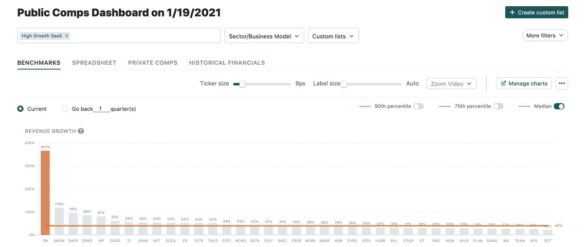 Here's the bull case on Zoom 1/ At $3.1b ARR 366% y/y, Zoom is THE fastest growing SaaS company historically and currently Growth is COVID driven so the question is if growth will persist post-pandemic and how much MSFT Teams will be an impact https://blog.publiccomps.com/the-bull-case-for-zoom-in-2021-2/