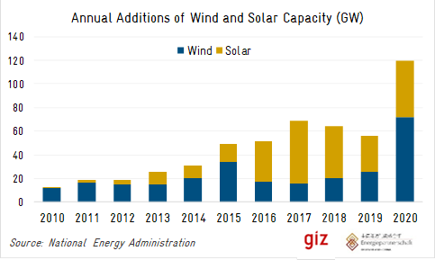 derznovich's tweet photo. The combined China additions of wind and solar top 100 GW for the first time, more than doubling the total from last year and almost doubling the record combined total from 2017. (Assuming the 72 GW wind is accurate and reflects actual completions. It may not.) https://t.co/JD9dMMCSsF